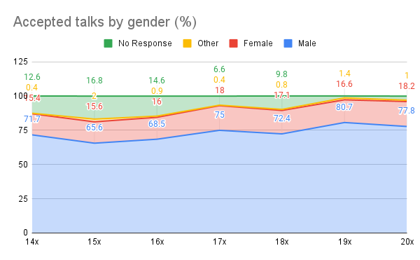 Percent accepted by gender