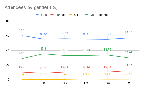 Submissions by gender, percent