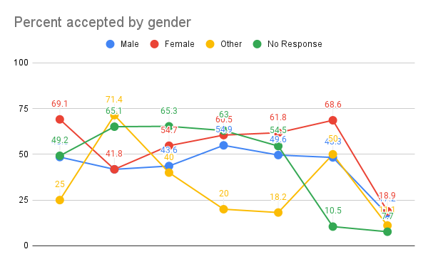 Percent accepted by gender
