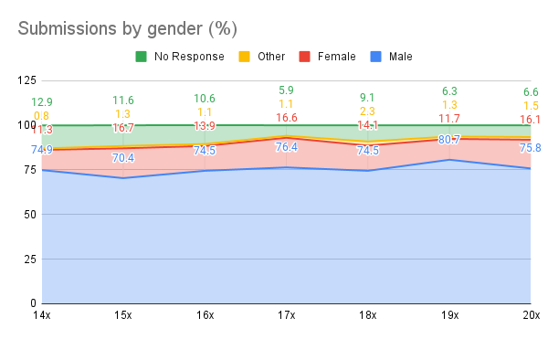 Submissions by gender, percent